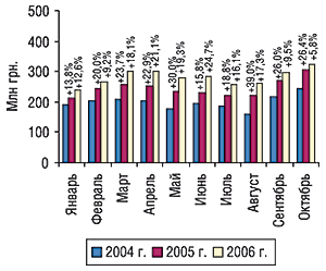 Динамика объема производства в                                     денежном выражении в январе–октябре 2004–2006 гг. с                                     указанием процента прироста/убыли по сравнению с                                     предыдущим годом