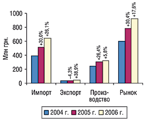 Объем фармрынка в ценах                                     производителя в октябре 2004–2006 гг. с указанием                                     составляющих его величин и процента                                     прироста/убыли по сравнению с аналогичным                                     периодом предыдущих годов