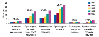 Динамика суммарного объема выручки от реализации продукции по                                     исследуемым видам деятельности в Украине в 2001–2005 гг. с указанием CAGR