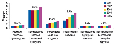 Динамика суммарной остаточной                                     стоимости ОС по исследуемым видам деятельности в Украине в 2001–2005 гг. с указанием CAGR