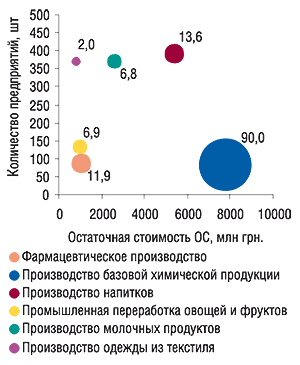 Количество предприятий,                                     суммарная остаточная стоимость ОС и средняя                                     величина ОС на одно предприятие по исследуемым                                     видам деятельности в Украине в 2005 г., размер шара                                     определяется показателем ОС/количество                                     предприятий (млн грн.)