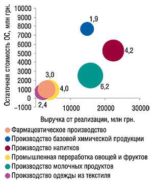 Суммарная выручка от реализации,                                     суммарная остаточная стоимость ОС и фондоотдача                                     по исследуемым видам деятельности в Украине в 2005                                     г., размер шара определяется показателем                                     фондоотдачи (млн грн. дохода на 1 млн ОС).