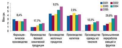 Динамика показателя фондоотдачи (млн грн. выручки на 1 млн грн. ОС)                                     по исследуемым видам деятельности в Украине в 2001–2005 гг. с указанием CAGR