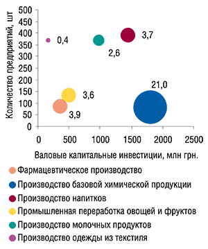 Количество предприятий,                                     суммарные валовые КИ и средняя величина КИ на                                     одно предприятие (КИ/количество предприятий) по                                     исследуемым видам деятельности в Украине                                     в 2005 г., размер шара определяется                                     показателем КИ/количество предприятий (млн грн.).