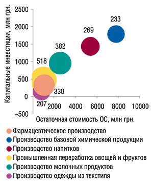 Суммарная остаточная стоимость                                     ОС, суммарные валовые КИ и показатель обновления                                     ОС по исследуемым видам деятельности в Украине в                                     2005 г., размер шара определяется уровнем                                     обновления ОС (тыс. грн. КИ на 1 млн грн. ОС).