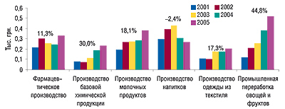 Динамика уровня обновления                                     ОС по исследуемым видам деятельности в Украине в 2001–2005 гг., с указанием CAGR