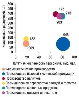 Суммарная штатная численность                                     персонала, количество предприятий и численность                                     персонала на 1 предприятие по исследуемым видам                                     деятельности в Украине в 2005 г., размер шара                                     определяется показателем средней численности                                     (чел.).