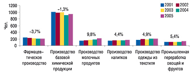 Динамика средней численности штатного                                     персонала на 1 предприятие по исследуемым видам деятельности в Украине в 2001–2005 гг., с указанием CAGR