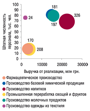 Суммарная штатная численность                                     персонала, суммарный валовой доход и средняя                                     «трудоотдача» по исследуемым видам деятельности                                     в Украине в 2005 г., размер шара определяется                                     показателем «трудоотдача» (тыс. грн. на 1 чел.).