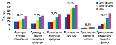 Динамика трудоотдачи                                     по исследуемым видам деятельности в Украине в 2001–2005 гг., с указанием CAGR