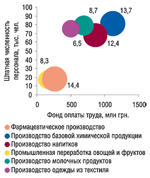 Суммарная штатная численность                                     персонала, суммарный фонд оплаты труда,                                     показатель соотношения фонда оплаты труда                                     и средней численности персонала по                                     исследуемым видам деятельности в Украине в                                     2005 г., размер шара определяется средним                                     показателем фонда оплаты труда на 1 сотрудника                                     в год (тыс. грн.)