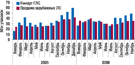 Рис. 2. Динамика объемов импорта ГЛС и аптечных продаж зарубежных ЛС в натуральном выражении за январь 2005 – ноябрь 2006 гг.