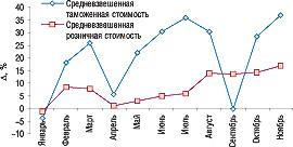 Рис. 3. Прирост/убыль средневзвешенной таможенной и розничной стоимости 1 упаковки зарубежных ЛС за январь–ноябрь 2006 г. относительно аналогичного периода 2005 г.