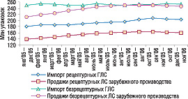Рис. 4. СГС объемов импорта ГЛС и аптечных продаж зарубежных ЛС различных категорий отпуска в натуральном выражении за январь 2005 – ноябрь 2006 гг. 