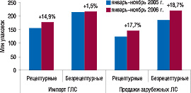 Рис. 5. Объем импорта ГЛС и аптечных продаж зарубежных ЛС различных категорий отпуска в натуральном выражении за январь–ноябрь 2005 и 2006 гг. с указанием процента прироста относительно предыдущего года