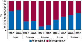 Рис. 6. Удельный вес ЛС различных категорий отпуска в общем объеме импорта крупнейшими по объемам продаж странами — производителями ЛС в натуральном выражении за январь–ноябрь 2005 и 2006 гг. 