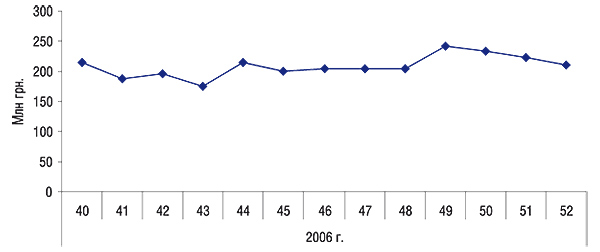 Динамика объемов аптечных продаж за 40–52-ю неделю 2006 г.