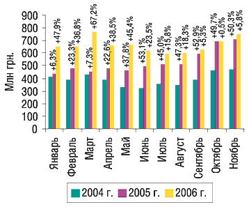 Динамика объема розничных продаж ЛС в денежном выражении в январе–ноябре 2004–2006 гг. с указанием процента прироста/убыли по сравнению с предыдущим годом