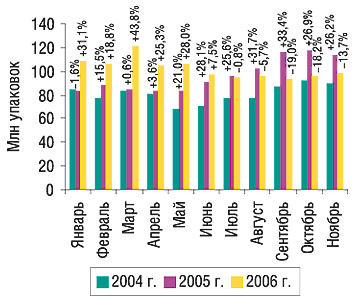 Динамика объема розничных продаж ЛС в натуральном выражении в январе–ноябре 2004–2006 гг. с указанием процента прироста/убыли по сравнению с предыдущим годом 