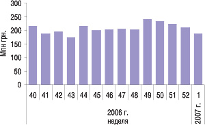 Рис. 1. Динамика объемов аптечных продаж в денежном выражении за 40–52-ю неделю 2006 г. и 1-ю неделю 2007 г.