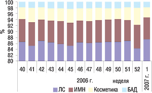 Рис. 2. Удельный вес различных категорий товаров в общем объеме аптечных продаж в денежном выражении за 40–52-ю неделю 2006 г. и 1-ю неделю 2007 г.