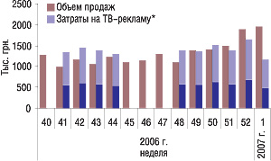 Рис. 3. Динамика объемов аптечных продаж и затрат на телерекламу МЕЗИМА в денежном выражении за 40–52-ю неделю 2006 г. и 1-ю неделю 2007 г.