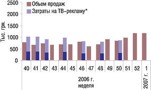 Рис. 4. Динамика объемов аптечных продаж и затрат на телерекламу ФЕСТАЛА в денежном выражении за 40–52-ю неделю 2006 г. и 1-ю неделю 2007 г.