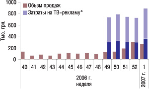 Рис. 5. Динамика объемов аптечных продаж и затрат на телерекламу АЛКА-ЗЕЛЬТЦЕРА в денежном выражении за 40–52-ю неделю 2006 г. и 1-ю неделю 2007 г.