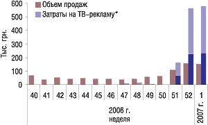 Рис. 6. Динамика объемов аптечных продаж и затрат на телерекламу АЛЬКА-ПРИМА в денежном выражении за 40–52-ю неделю 2006 г. и 1-ю неделю 2007 г.