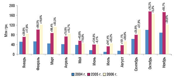 Динамика затрат на прямую ТВ-рекламу ЛС в январе–ноябре 2004–2006 гг. с указанием процента прироста/убыли по сравнению с предыдущим годом