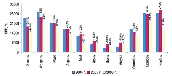 Динамика уровня контакта со зрителем прямой ТВ-рекламы ЛС в январе–ноябре 2004–2006 гг. с указанием процента прироста/убыли по сравнению с предыдущим годом