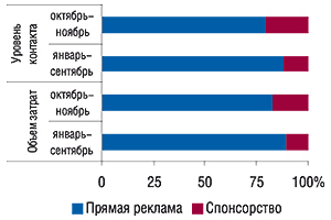 Удельный вес объема затрат и уровня контакта со зрителем прямой ТВ-рекламы и спонсорства ЛС на телевидении в октябре–ноябре 2005–2006 гг.