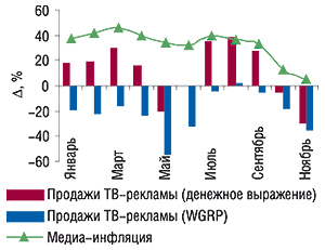 Уровень медиаинфляции на рынке прямой ТВ-рекламы ЛС в январе–ноябре 2006 г. по сравнению с аналогичным перио­дом 2005 г. с указанием определяющих ее величин (Δ рекламных затрат и потребленных рейтингов WGRP)