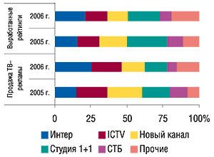 Распределение удельного веса объе­ма продаж прямой ТВ-рекламы и количест­ва выработанных рейтингов ЛС (WGRP) крупнейшими телеканалами в октябре–ноябре 2005–2006 гг.