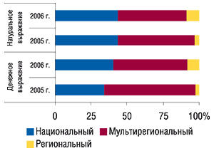  Распределение удельного веса объе­ма продаж прямой ТВ-рекламы и количест­ва выработанных рейтингов ЛС (WGRP) между различными типами каналов в октябре–ноябре 2005–2006 гг.