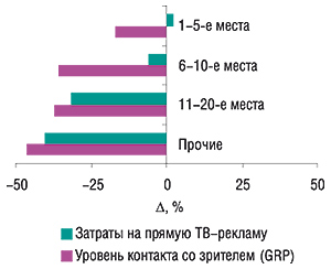 Прирост/убыль объема затрат на прямую ТВ-рекламу и уровня контакта со зрителем по позициям маркетирующих организаций ЛС в рейтинге рекламных бюджетов за октябрь–ноябрь 2006 г. по сравнению с аналогичным периодом 2005 г.