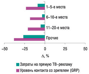 Прирост/убыль объема затрат на прямую ТВ-рекламу и уровня контакта со зрителем по позициям брэндов ЛС в рейтинге рекламных бюджетов за октябрь–ноябрь 2006 г. по сравнению с аналогичным периодом 2005 г.