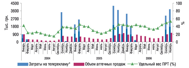 Динамика затрат на телерекламу, объема аптечных продаж и уровня канальной активности препарата АМБРОБЕНЕ в январе 2004 – ноябре 2006 гг.