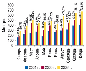 Динамика объема импорта ГЛС в денежном выражении в январе–ноябре 2004–2006 гг. с указанием процента прироста по сравнению с предыдущим годом