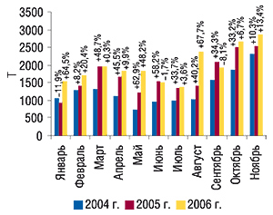 Динамика объема импорта ГЛС в натуральном выражении в январе–ноябре 2004–2006 гг. с указанием процента прироста/убыли по сравнению с предыдущим годом