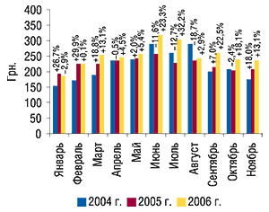 Динамика стоимости 1 весовой единицы импортируемых ГЛС в январе–ноябре 2004–2006 гг. с указанием процента прироста/убыли по сравнению с предыдущим годом