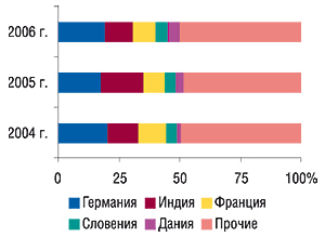 Удельный вес стран — крупнейших поставщиков ГЛС в общем объеме импорта ГЛС в денежном выражении в ноябре 2004–2006 гг.