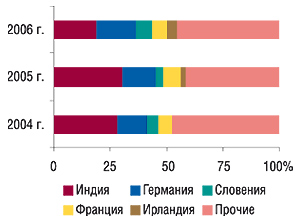 Удельный вес стран — крупнейших поставщиков ГЛС в общем объеме импорта ГЛС в натуральном выражении в ноябре 2004–2006 гг.