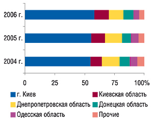 Удельный вес регионов Украины — круп­нейших получателей ГЛС в общем объеме импорта ГЛС в денежном выражении в ноябре 2004–2006 гг.