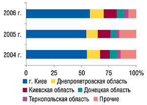 Удельный вес регионов Украины — крупнейших получателей ГЛС в общем объе­ме импорта ГЛС в натуральном выражении в ноябре 2004–2006 гг.