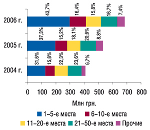 Распределение объема импорта ГЛС в денежном выражении по группам 3001–3006 ТН ВЭД среди компаний-поставщиков с указанием удельного веса (%) в ноябре 2004–2006 гг.