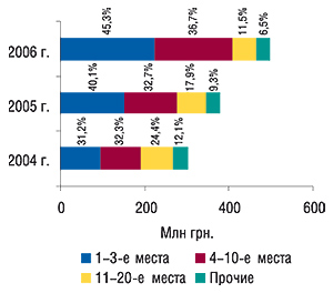Распределение объема импорта ГЛС в денежном выражении по группам 3001–3006 ТН ВЭД среди ассортиментных дистрибьюторов с указанием удельного веса (%) в ноябре 2004–2006 гг.