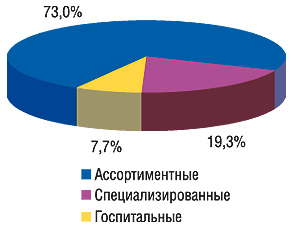 Удельный вес объема ввоза ГЛС в разрезе типов компаний-импортеров по группам 3001–3006 ТН ВЭД в денежном выражении в ноябре 2006 г.