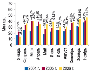 Динамика объема экспорта ГЛС в денежном выражении в январе–ноябре 2004–2006 гг. с указанием процента прироста/убыли по сравнению с предыдущим годом