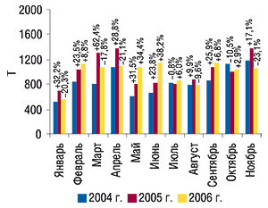 Динамика объема экспорта ГЛС в натуральном выражении в январе–ноябре 2004–2006 гг. с указанием процента прироста/убыли по сравнению с предыдущим годом